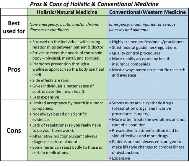 Modern Medicine: Also known as Western or conventional medicine, this system of healthcare is based on scientific principles and evidence-based practices. 