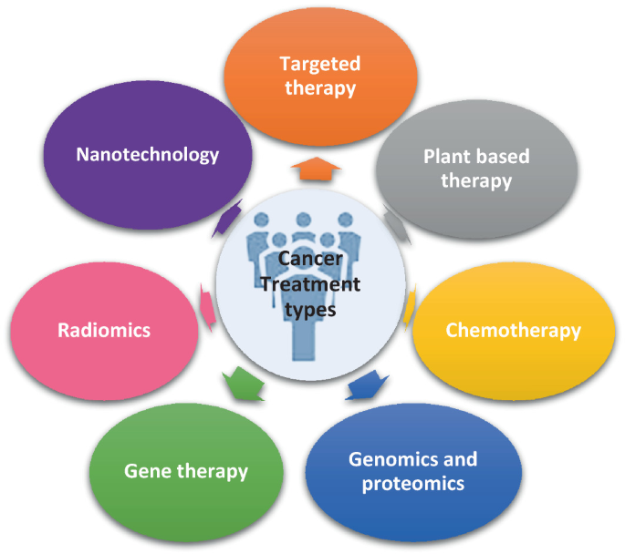 Personalized medicine, also known as precision medicine, is an innovative approach to healthcare that tailors medical treatment and interventions to the individual characteristics of each patient.