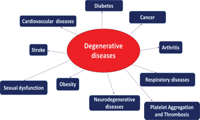 Degenerative diseases refer to a group of disorders characterized by the progressive degeneration or deterioration of tissues or organs over time. 