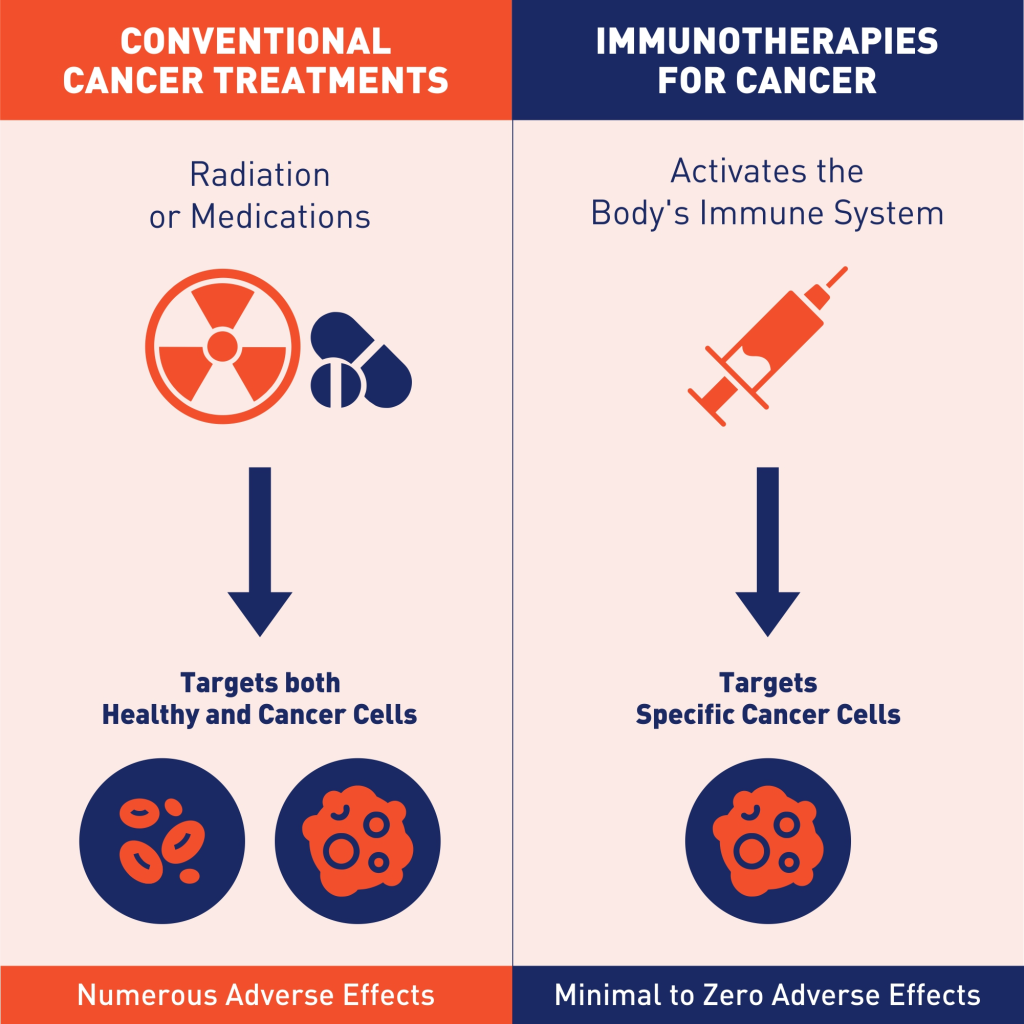 Conventional therapies refer to standard treatment methods used in medicine, particularly in the management of diseases such as cancer. 