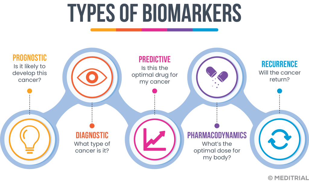 Biomarkers are biological indicators that can be measured and evaluated as a sign of normal biological processes, pathogenic processes, or pharmacologic responses to therapeutic interventions. 