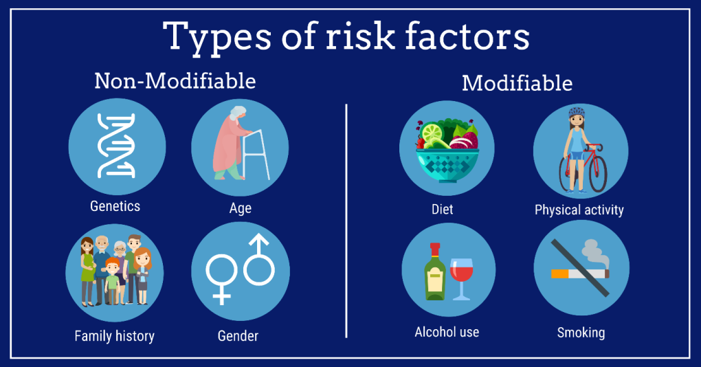 Risk factors are characteristics, conditions, or behaviors that increase the likelihood of developing a disease or health problem.