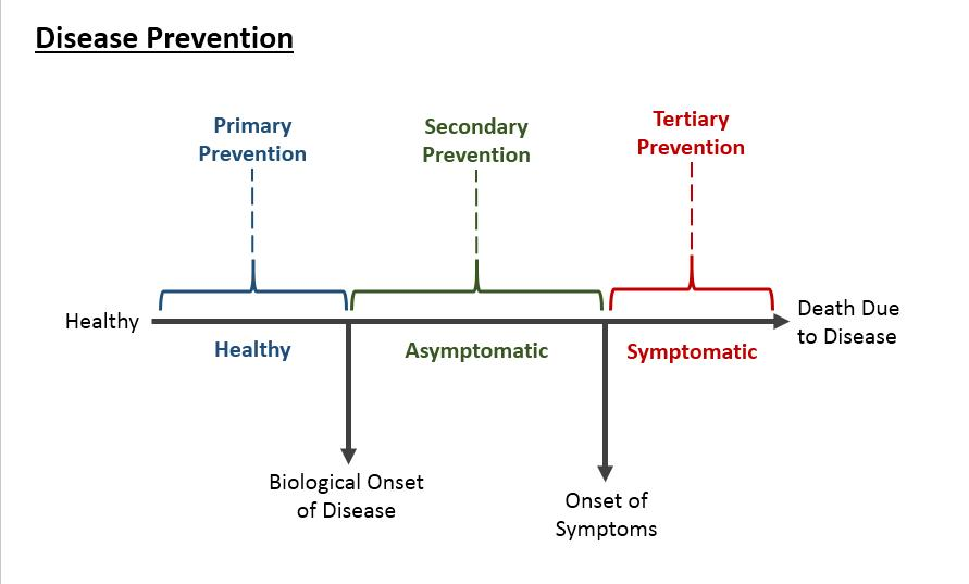 Prevention strategies refer to a set of planned actions and interventions aimed at reducing the risk of disease or health issues.