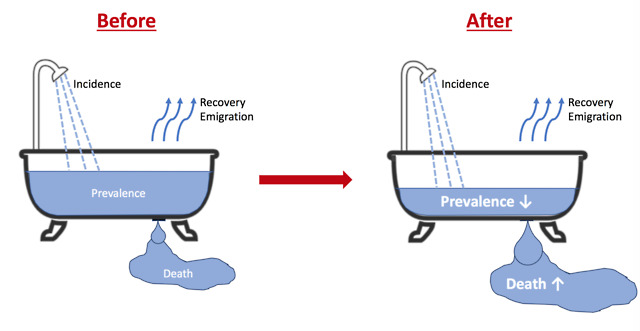 Incidence refers to the occurrence of new cases of a disease or health condition within a specified population during a defined period.