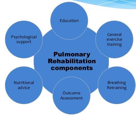 Our team of Regenerative pulmonologists continues to endorse pulmonary rehabilitation for individuals with chronic lung conditions due to its well-established benefits supported by reliable sources.