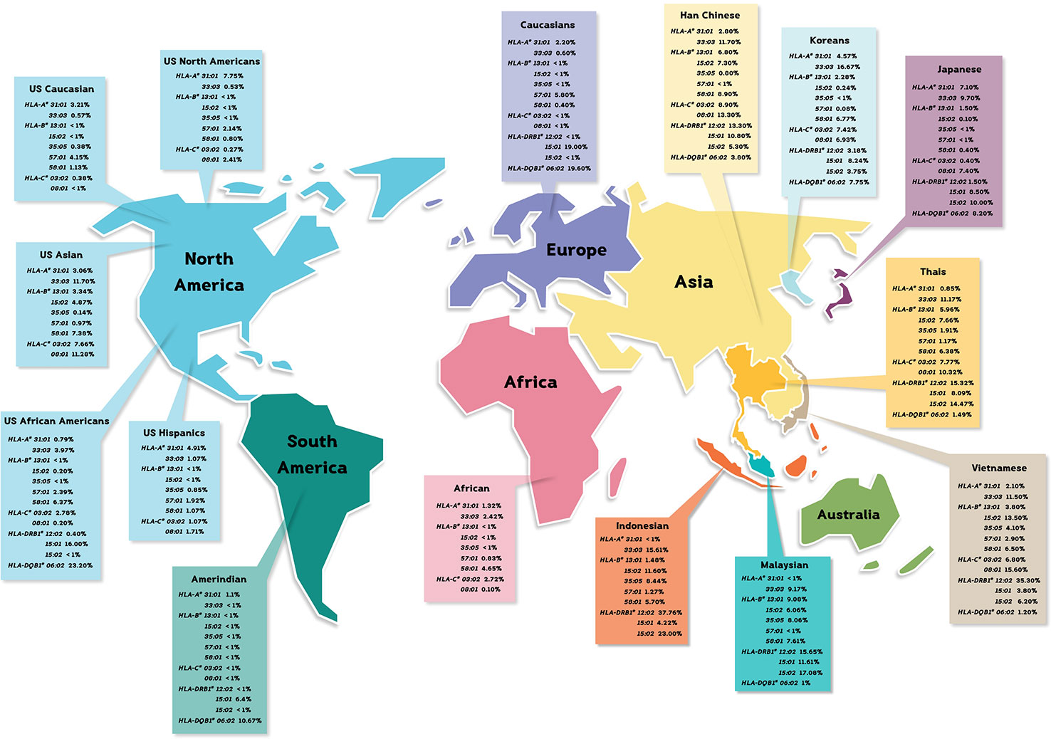 HLA Diversity: The vast diversity of HLA alleles makes finding a perfect match challenging, especially for individuals from certain ethnic backgrounds with less common HLA types.