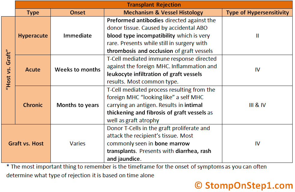 Graft rejection is an immune response in which the recipient's immune system recognizes transplanted tissue or organs (grafts) as foreign and mounts an attack against them. 