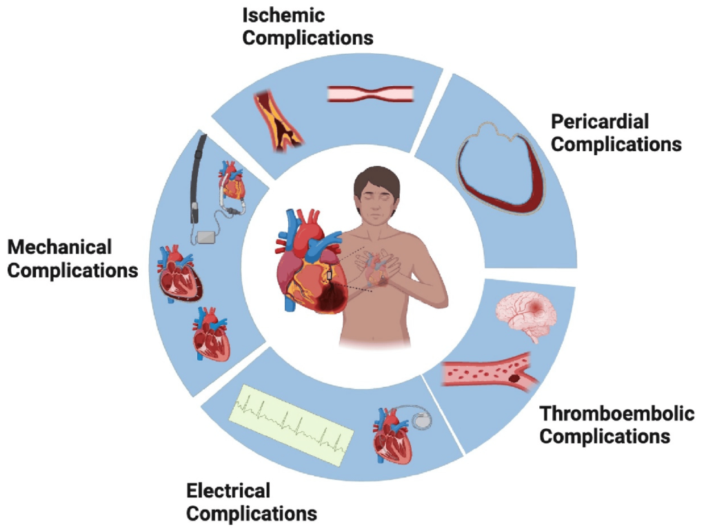 Complications refer to secondary diseases, conditions, or problems that arise as a consequence of a primary disease or medical treatment.