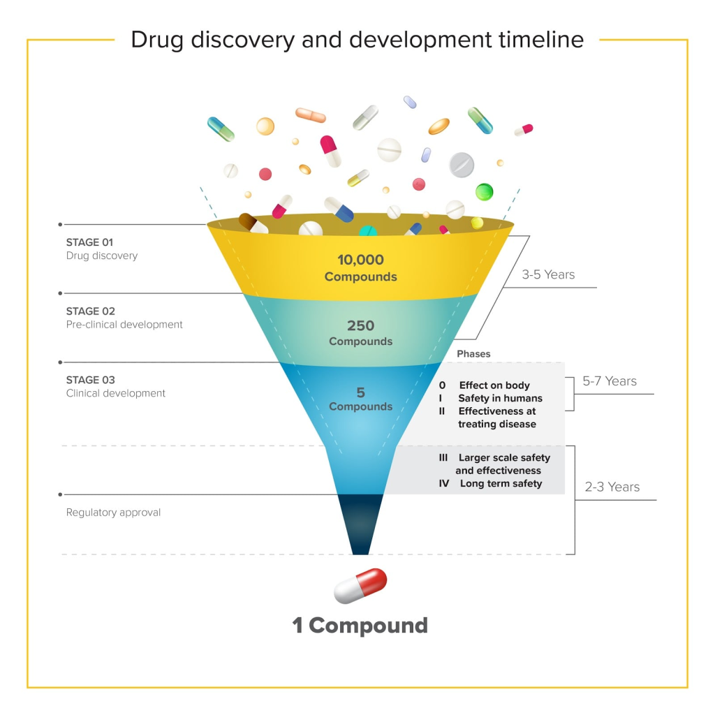 Drug development is the complex process of bringing a new pharmaceutical drug to market after identifying a lead compound through drug discovery. 