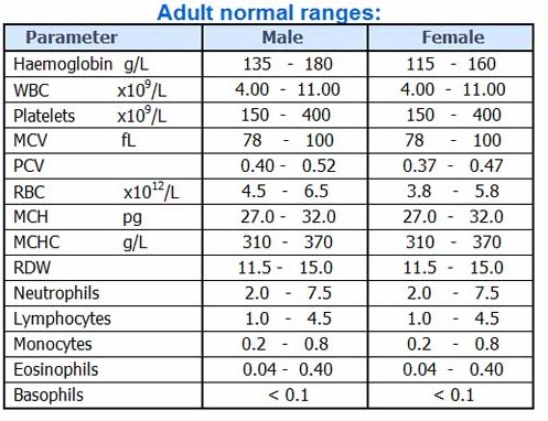 A Complete Blood Count (CBC) is a comprehensive blood test that evaluates overall health and detects a variety of disorders, including anemia, infection, and leukemia