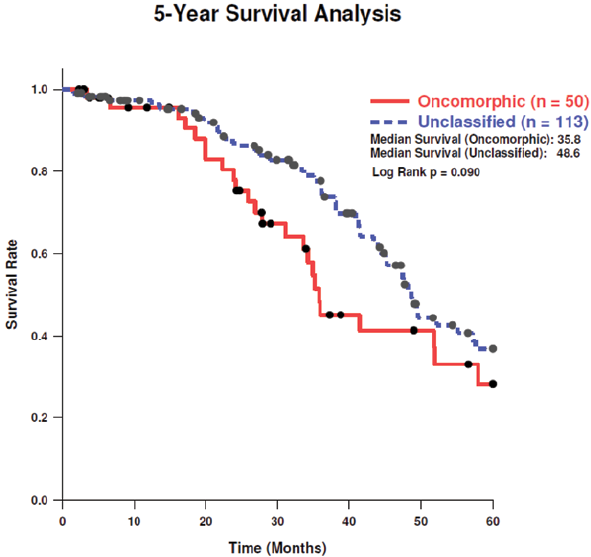 The survival rate is a statistical measure that indicates the proportion of individuals in a specific group or population who are still alive after a defined period following a diagnosis or treatment of a disease, particularly cancer.