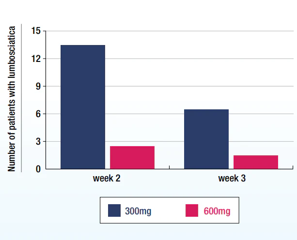 The graph shows a decreased number of patients with lumbosciatica in the treatment group (red) after our special brain and spinal cord regeneration treatment protocols versus control group (blue) at DrStemCellsThailand's Anti-Aging and Regenerative Medicine Center of Thailand.