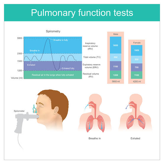 A Pulmonary Function Test (PFT) is a non-invasive assessment that measures how well the lungs are functioning.