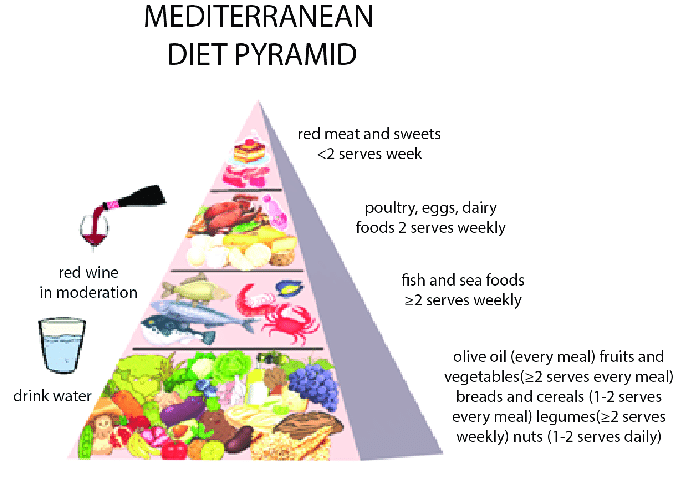 The Mediterranean diet (MD) is a dietary pattern inspired by the traditional eating habits of countries bordering the Mediterranean Sea, such as Greece, Italy, and Spain.