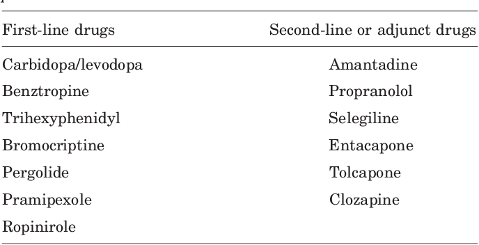 Drugs like bromocriptine, pramipexole, and ropinirole mimic dopamine, offering an alternative to levodopa and often used in early-stage Parkinson's.