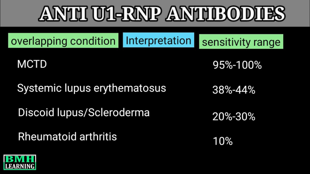 Anti-ribonucleoprotein (anti-RNP) antibodies are autoantibodies that target ribonucleoprotein particles, which are complexes of RNA and protein found in the cell nucleus.