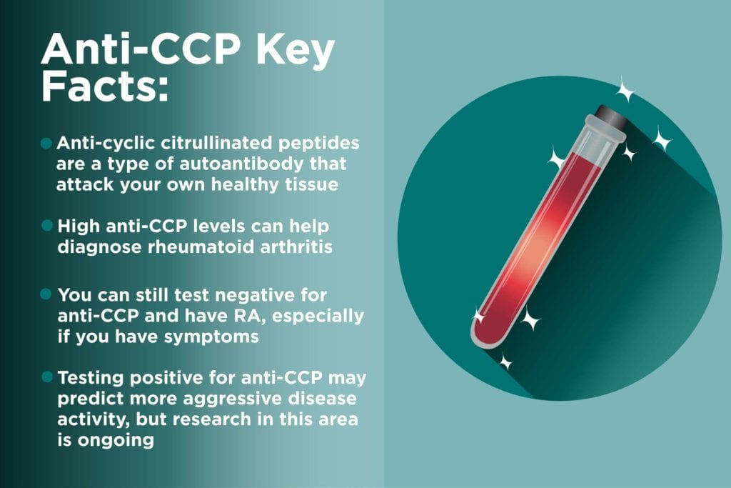 Anti-cyclic citrullinated peptide (anti-CCP) antibodies are autoantibodies that specifically target cyclic citrullinated peptides. 