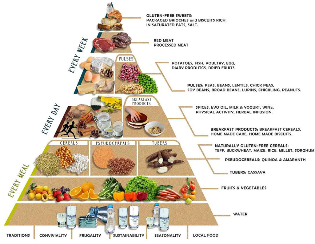 A gluten-free diet (GFD) is an eating plan that excludes gluten, a protein found in wheat, barley, and rye. This diet is essential for individuals with celiac disease, non-celiac gluten sensitivity (NCGS), and wheat allergies. 