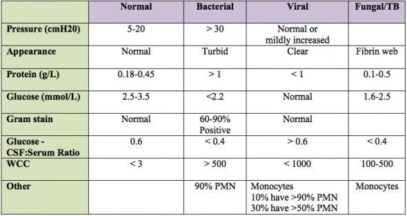 Cerebrospinal Fluid Analysis (CFA) is a diagnostic procedure that involves the examination of cerebrospinal fluid (CSF) obtained through a lumbar puncture (spinal tap). 