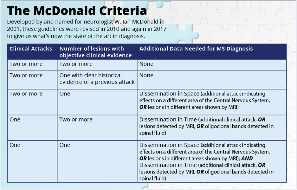 The diagnosis of MS relies on the 2017 revised McDonald Criteria, which combines clinical assessments, imaging, and laboratory findings. 