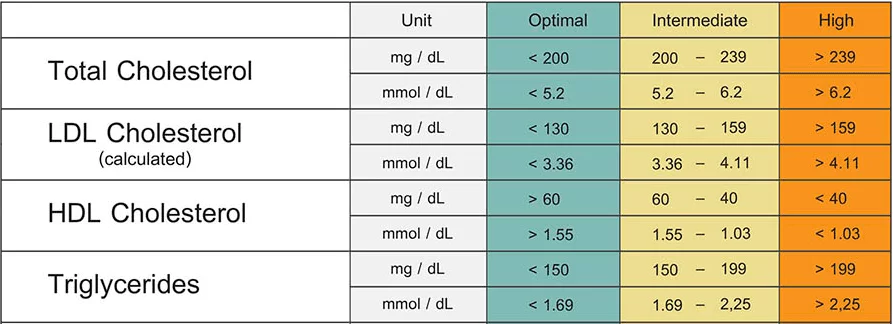 A lipid panel (LP) is a blood test that measures the levels of various types of fats, including cholesterol and triglycerides, in the bloodstream.