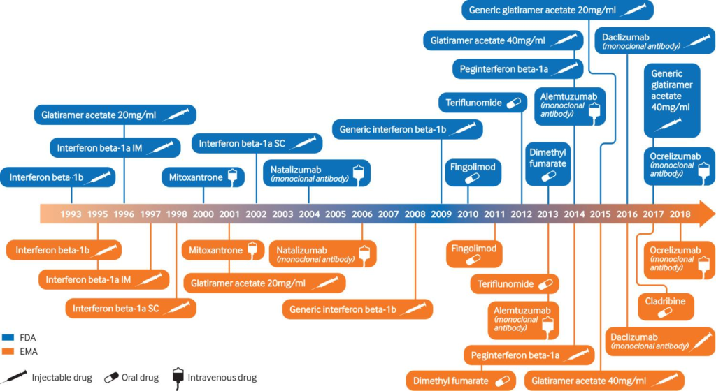 Disease-Modifying Therapies (DMTs) for Multiple Sclerosis (MS)