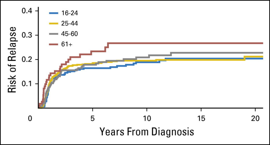 Relapse rates refer to the frequency at which patients experience a return of symptoms or worsening of their condition after a period of improvement or stability.