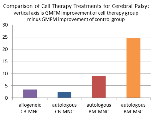 Our specialized protocols of Cellular Therapy and Stem Cells using various progenitor neuro-progenitor stem cells for Cerebral Palsy (CP) post-treatment for 1 year showing varying degree of improvement on Gross Motor Function Measure (GMFM) using different sources of Mesenchymal Stem Cells (MSCs) compared with control groups.