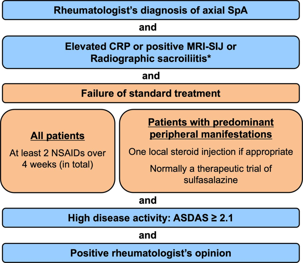 8.8 Ankylosing Spondylitis (AS)

Etiology: AS is primarily associated with genetic factors, particularly the HLA-B27 gene, and environmental triggers, although the exact pathogenesis remains unclear.

Diagnosis: Diagnosis is based on clinical evaluation, imaging (e.g., X-rays or MRI), and genetic testing for HLA-B27. Misdiagnosis is common due to overlapping symptoms with other back pain disorders.

Symptom Management: Management includes NSAIDs, biologics like TNF inhibitors, physical therapy, and lifestyle modifications.

Quality of Life: Chronic pain, stiffness, and reduced mobility significantly impact physical and mental health, leading to decreased quality of life.