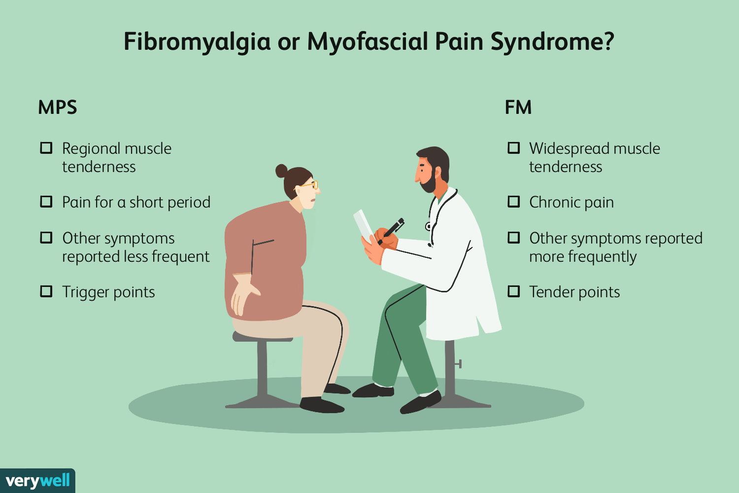 Fibromyalgia (FM)

- Prevalence: FM affects about 2-4% of the global population, with a higher prevalence in women.

- Quality of Life: Chronic widespread pain, fatigue, and cognitive difficulties significantly impair quality of life.

- Economic Impact: High healthcare costs and lost productivity contribute to a substantial economic burden.