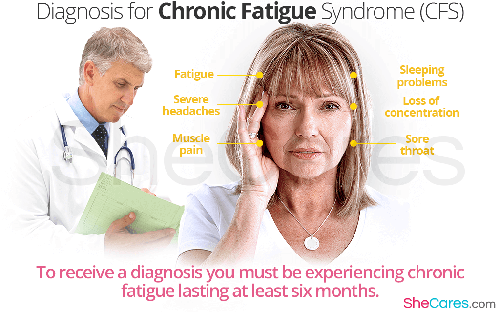 Chronic Fatigue Syndrome (CFS)

- Prevalence: CFS affects approximately 0.2-0.4% of the global population.

- Quality of Life: Patients suffer from severe, persistent fatigue that is not improved by rest, significantly impacting daily functioning.

- Economic Impact: Similar to FM, CFS leads to high healthcare costs and loss of productivity due to prolonged illness.