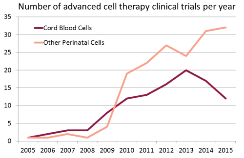 Growing use of Cord Blood Stem Cells in Clinical Trials in the treatment of Autoimmune and Connective Tissue Diseases