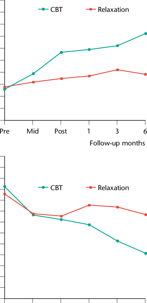 Time course of improvement in fibromyalgia (FM, green) and chronic fatigue syndrome (CFS, red) after 6 months post- treatment of Cellular Therapy and Stem Cells for Autoimmune and Connective Tissue Diseases utilizing various organ-specific progenitor stem cells.