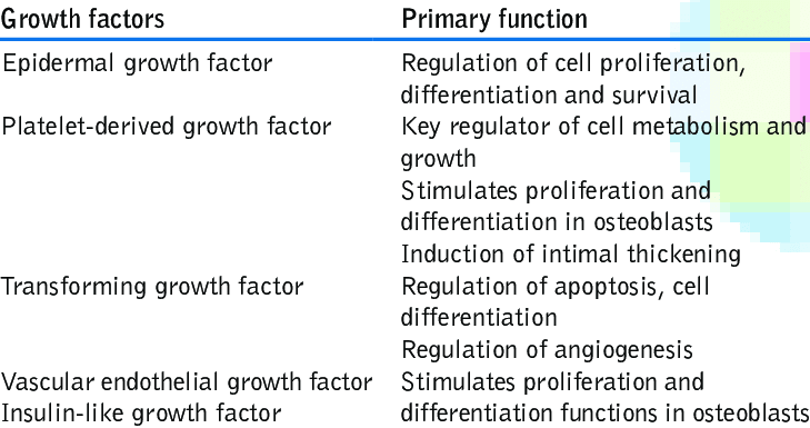 Secretion of Growth Factors and Cytokines: Transplanted Cellular Therapy and Stem Cells secrete a plethora of growth factors, cytokines, and signaling molecules crucial for GI repair. 