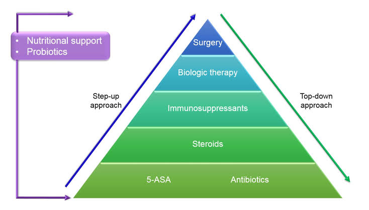 Response to Therapy after our Cellular Therapy and Stem Cells for Digestive Tract Diseases: Improvement is evidenced by normalization or improvement in inflammatory markers, reduction in symptoms, and improved quality of life.