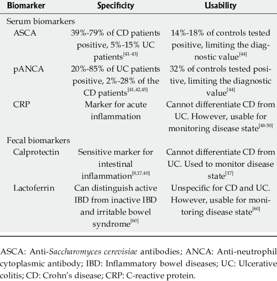 Inflammatory Bowel Disease (IBD)
Fecal lactoferrin

- Fecal biomarkers (e.g., calprotectin, lactoferrin)

- C-reactive protein (CRP)

- Endoscopic findings (mucosal inflammation, ulceration, pseudopolyps)

- Histopathological evaluation of biopsy samples