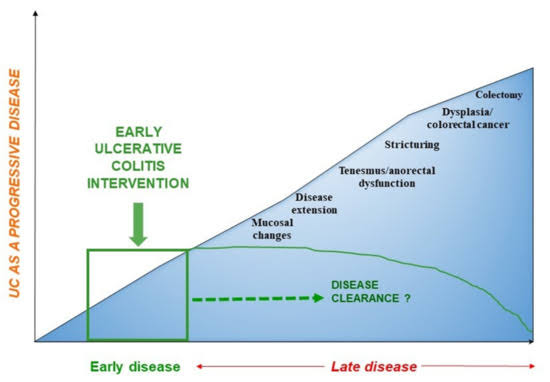 Our specialized lifestyle modifications aim to mitigate the progression of gastrointestinal disorders such as Crohn's Disease, Ulcerative Colitis, Inflammatory Bowel Disease (IBD), Celiac Disease (CD), Irritable Bowel Syndrome (IBS) 