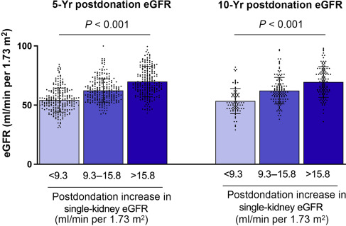 Here is another chart illustrating an 50-60% improvement of 6-month post-treatment GFR in our patients with CKD starting from >9.3 and change to >15.8 ml/min/m2 after Cellular Therapy and Stem Cells for Kidneys and Renal Diseases with Renal Progenitor Stem Cells.