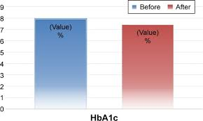 Decreased HbA1c is observed after 3 months post-Cellular Therapy and Stem Cells for Pancreatic Diseases utilizing various Pancreatic Progenitor Stem Cell.