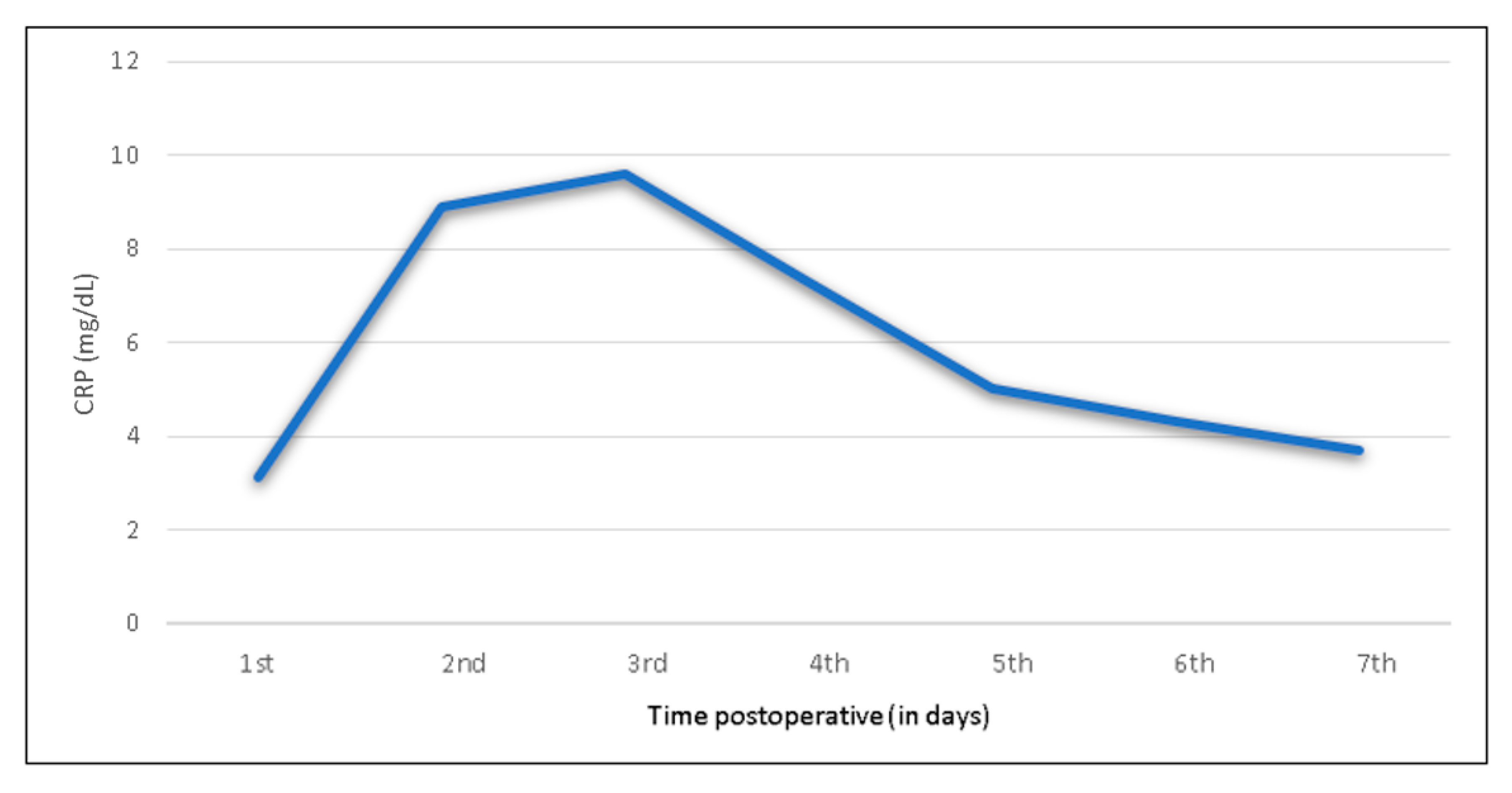 Marked decrease in CRP is observed after 3 months post-Cellular Therapy and Stem Cells for Pancreatic Diseases utilizing various Pancreatic Progenitor Stem Cell.