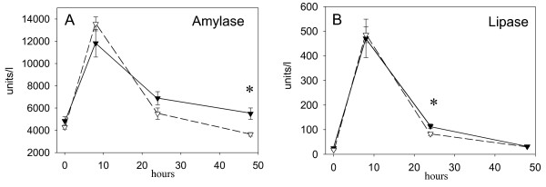 Marked decrease in both amylase and lipase is observed after 3 months post-Cellular Therapy and Stem Cells for Pancreatic Diseases utilizing various Pancreatic Progenitor Stem Cell.