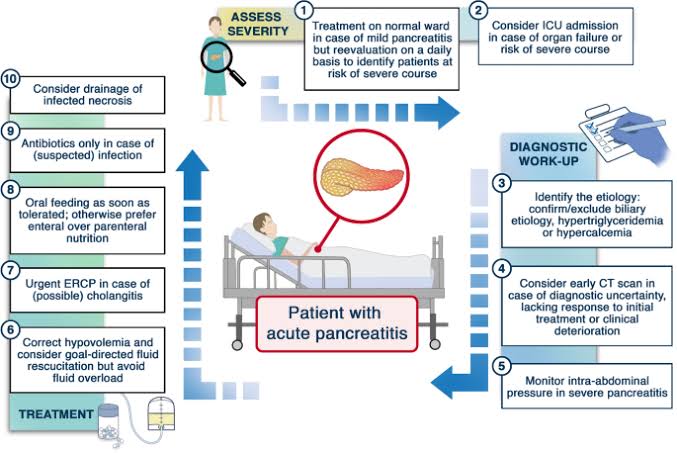 Complications and Disease Progression: Complications of pancreatitis, such as pseudocysts, pancreatic necrosis, and pancreatic cancer, can arise despite medical interventions. Disease progression, especially in chronic pancreatitis, may lead to irreversible pancreatic damage and functional impairment, necessitating more aggressive treatment approaches and posing challenges for long-term disease management.