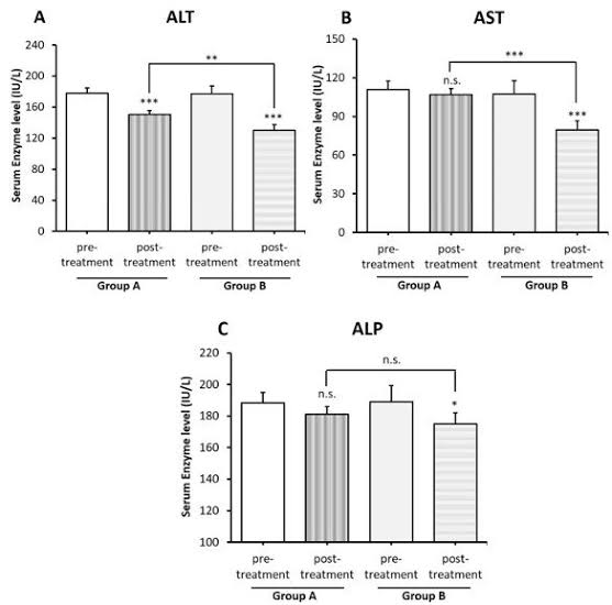 Here is a chart illustrating the changes in Liver function test (LFT) before and after undergoing our Cellular Therapy and Stem Cells for Liver Disease Treatment (group B patients), demonstrating its effectiveness in improving Bilirubin, GGT, AST, ALP, ALT etc. 